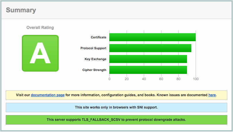 SSL Labs Rating